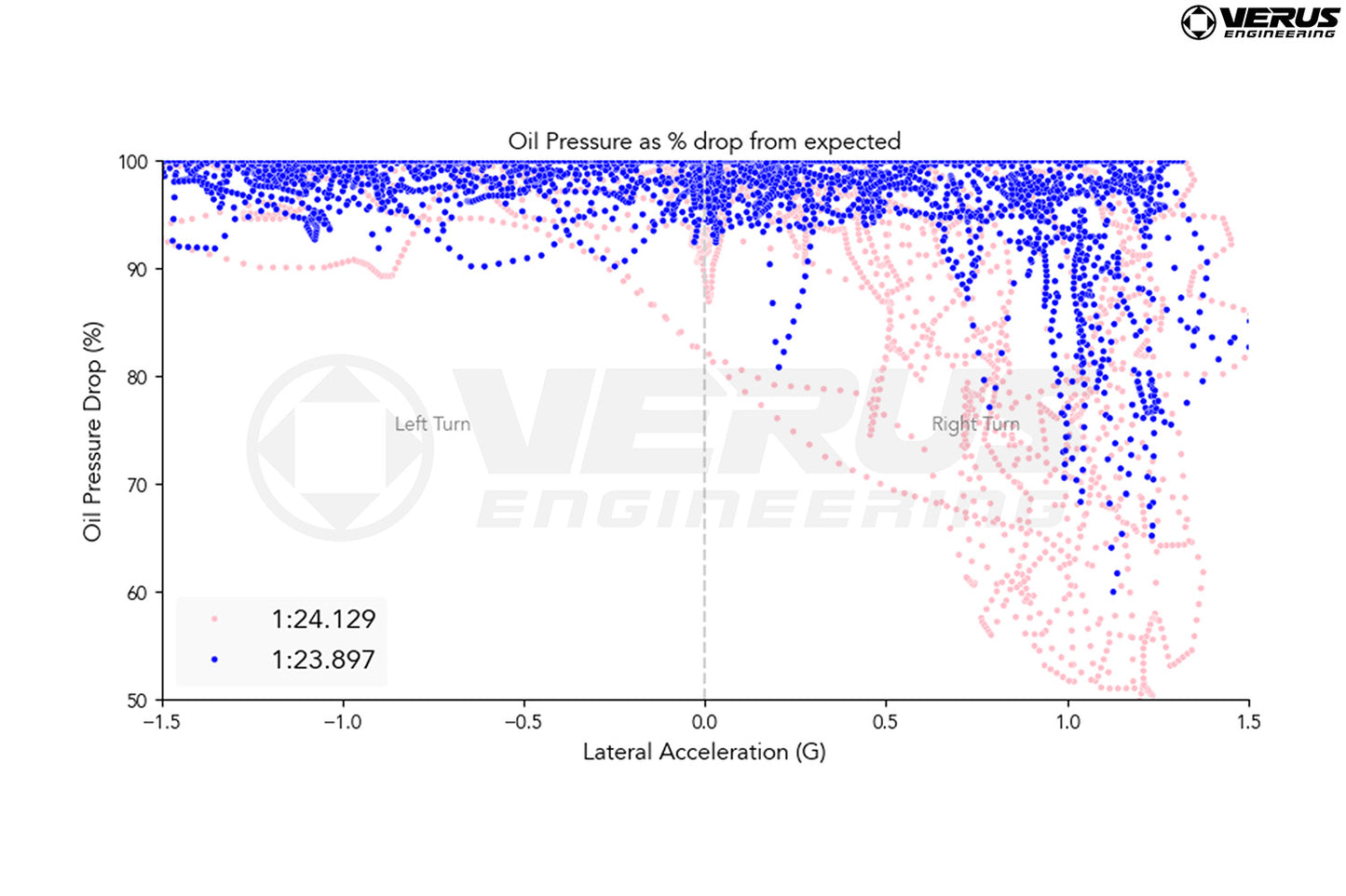 VERUS Engineering | Forcella frizione forgiata con cuscinetto di rilascio BattleGarage | GT86 BRZ I